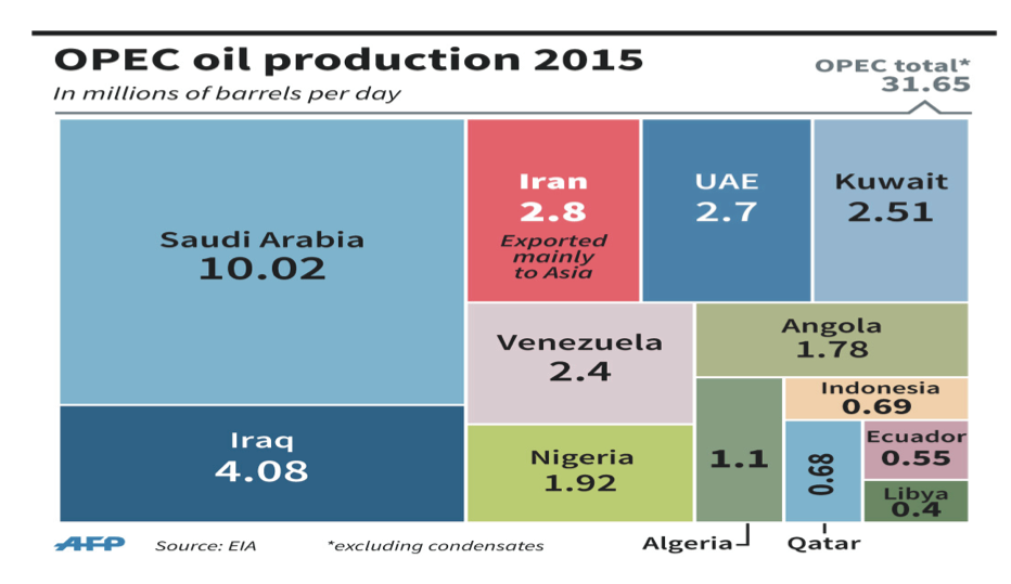 OPEC Oil Production 2015: Source: AFP and EIA
