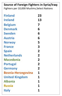 The threat: Ratio of estimated foreign fighters per 10,000 Muslims in selected nations from 2014 and 2015 (Data source: Soufan Group on Security Intelligence)