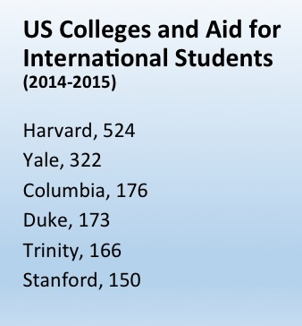 Attracting talent: Top US colleges provide aid, averaging about $50,000 for selected international students, during the academic year (Source: USNews.com) 