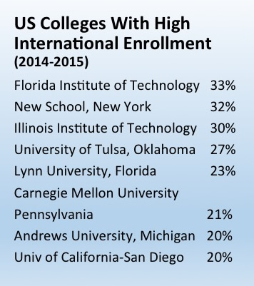 International presence: Overall, students from other nations represent 5 percent enrollment at US colleges and universities (Source: USNews.com) 