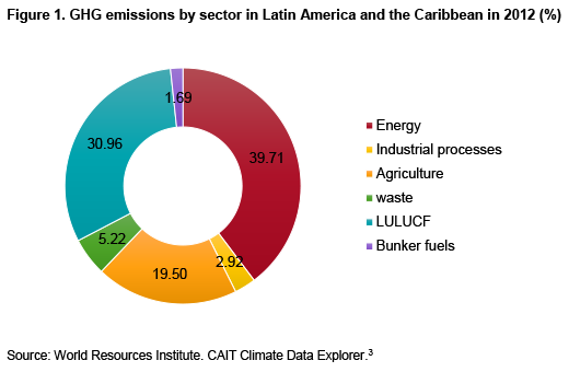 Source: World Resources Institute. CAIT Climate Data Explorer.3