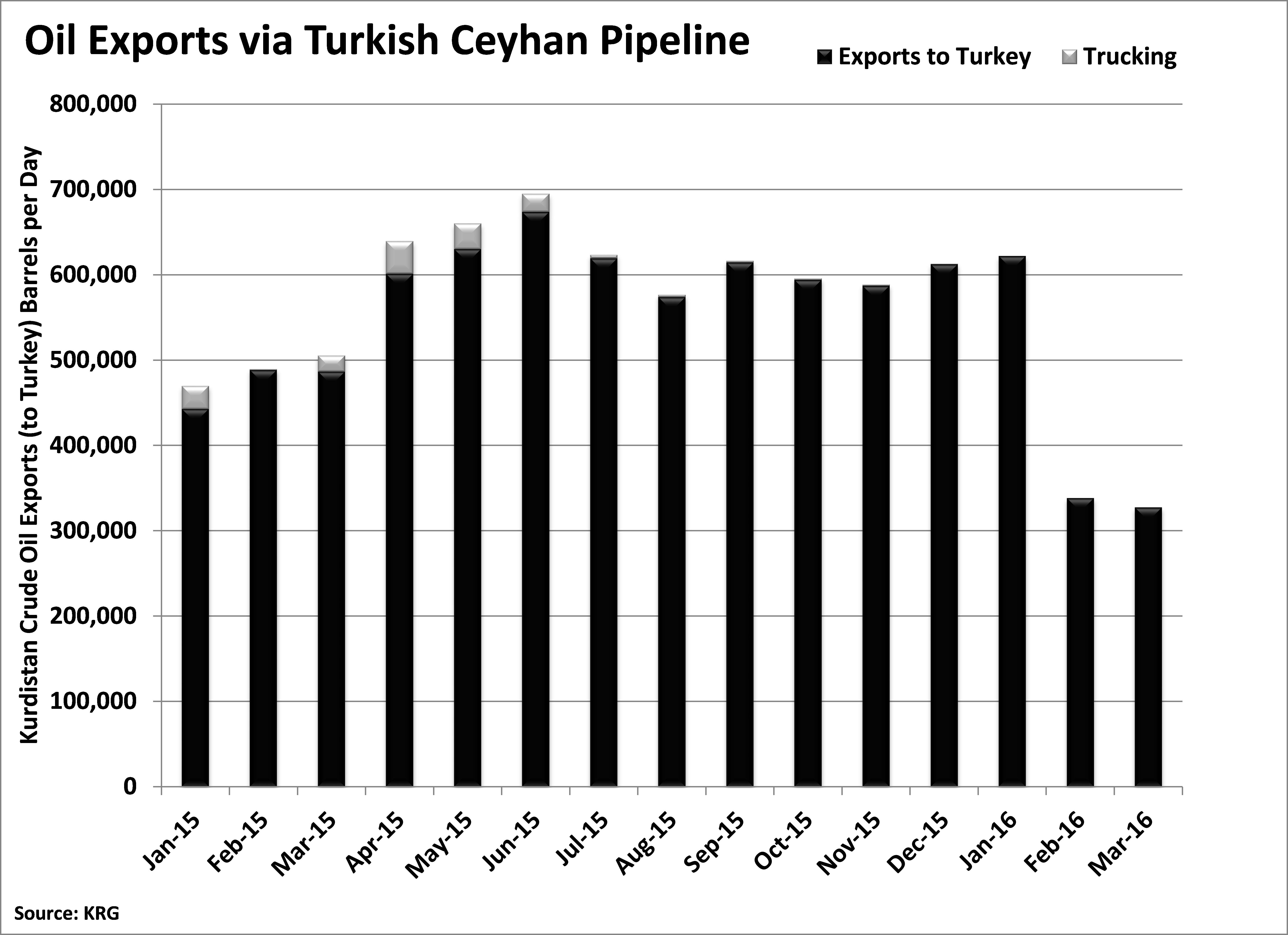 KRG-Exports-Turkey