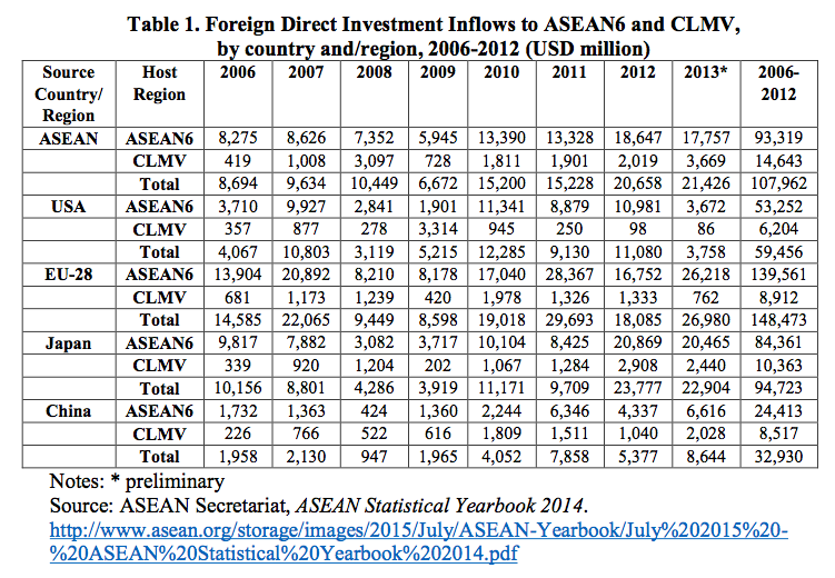 Table 1. Foreign Direct Investment Inflows to ASEAN6 and CLMV, by country and/region, 2006-2012 (USD million)