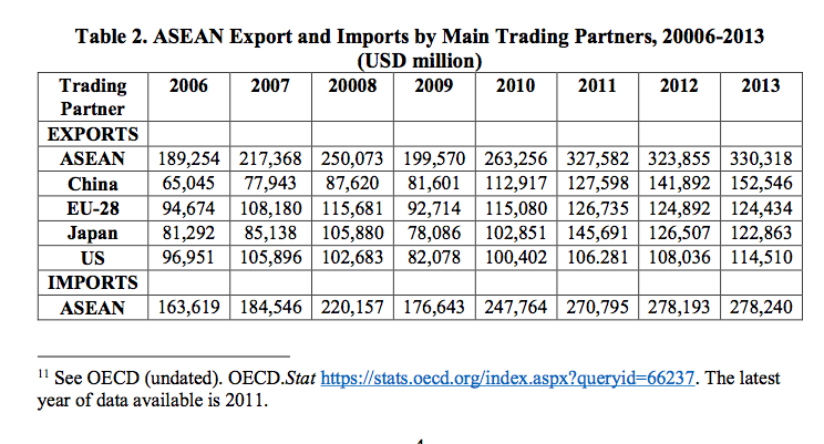 Table 2. ASEAN Export and Imports by Main Trading Partners, 20006-2013