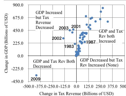 Tax-Rev-and-GDP-Correlation