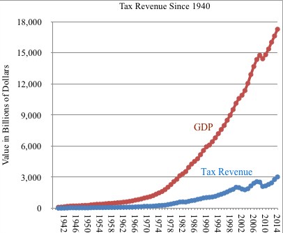 Tax-Rev-since-1940