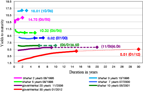 Figure 2. Nominal government bond yield curves on dates of issuance of successively longer maturities