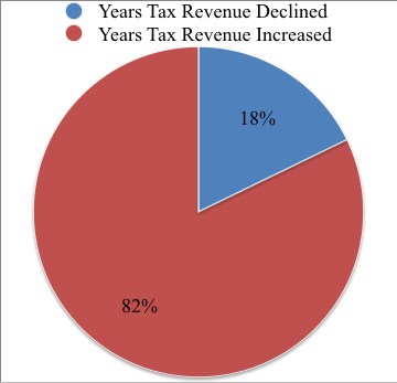 tax-rev-decline-and-increase