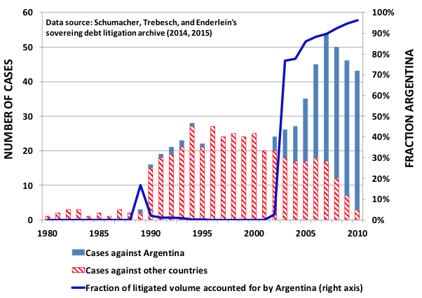Figure 1. Number of sovereign debt litigation cases involving Argentina
