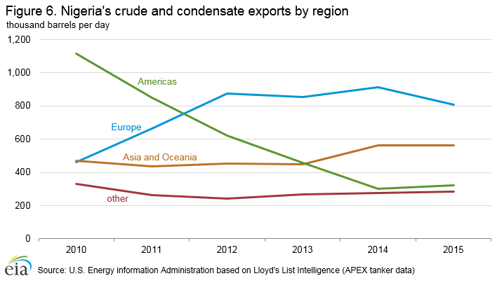 crude_condensate_exports_region