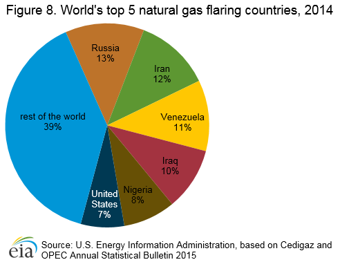 natural_gas_flaring_countries