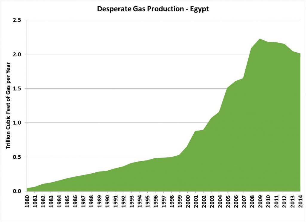 Egypt-Gas-production