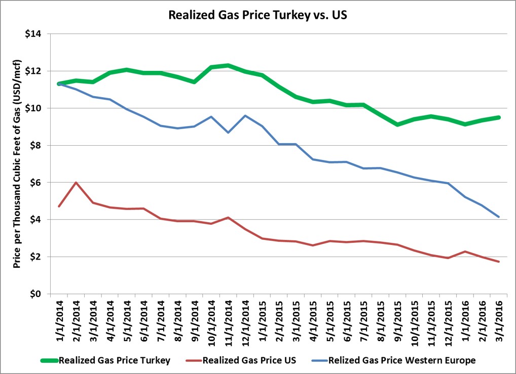 Turkey-Natural-gas