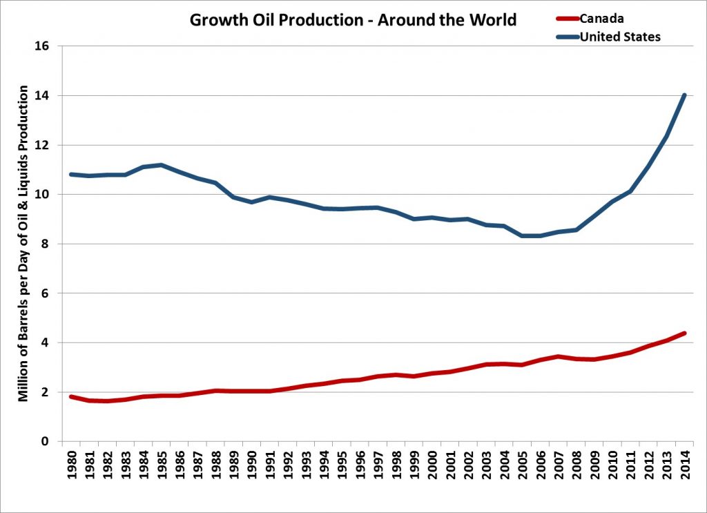 US-Canada-Oil-Growth