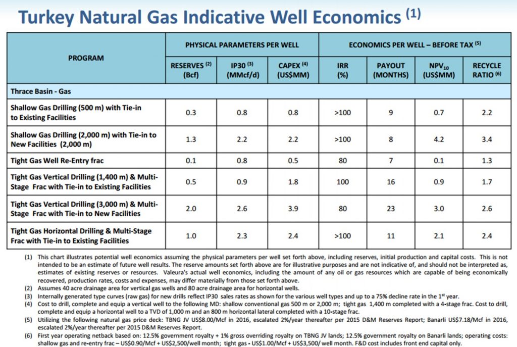 Valeura-gas-economics