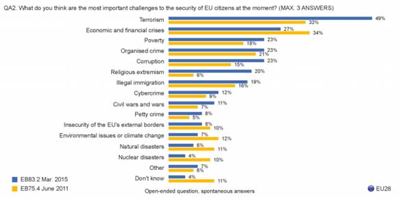 Figure 1 European Union public opinion on terrorism   Source: European Commission