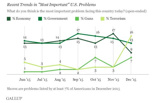 Figure 2 United States public opinion on terrorism   Source: Gallup.