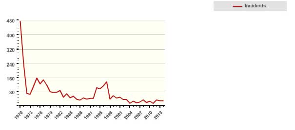 Figure 4 Number of terrorist incidents in North America   Source: Global Terrorism Database