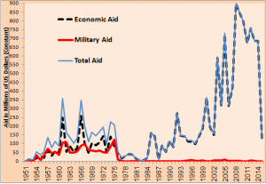Figure 1: US Economic and Military Aid to Ethiopia, 1951-2015