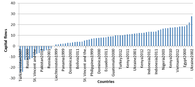 Figure 2 Capital flows in blacklisted countries during the listing period