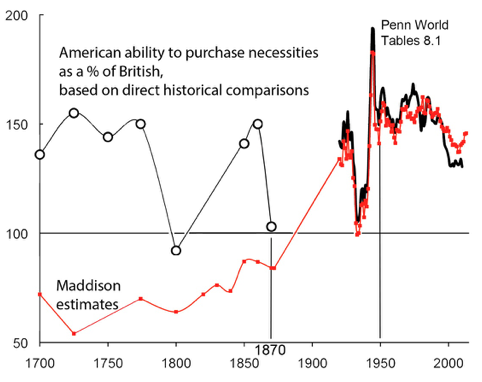 Figure 1 Real purchasing power per capita: America versus Britain, 1700-2011