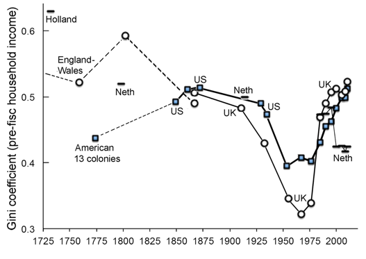 Figure 2 Income inequality in America, Britain, and the Netherlands, 1732-2010