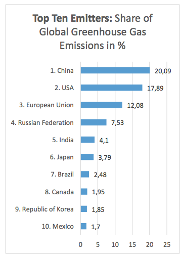 ￼Table 1: Top Ten Global Greenhouse Gas Emitters. Authors own figure, based on PRIMAP data available at: https://www.pik-potsdam.de/primap-live/entry-into-force/