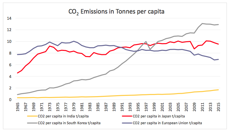 Table 2: CO2 Emissions in Tonnes per capita. Authors own figure. Data extracted from BP Energy Charting Tool, available at: http://tools.bp.com/energy-charting-tool.aspx