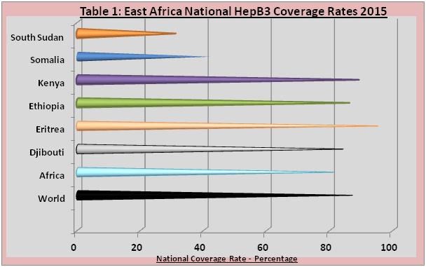 Table 1: East Africa National HepB3 Coverage Rates 2015 (WHO 2015)