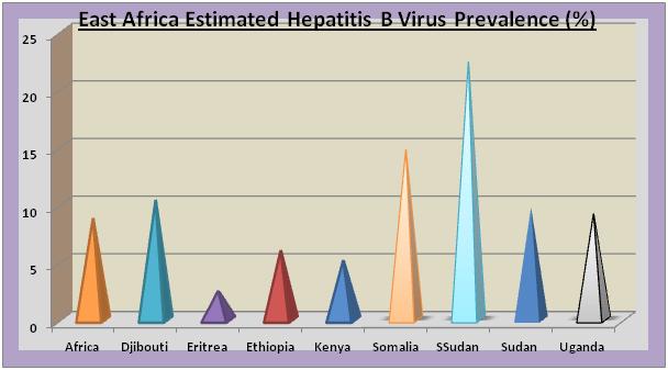 Table 2: East Africa Estimated Hepatitis B Virus Prevalence (Percentage)