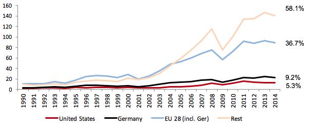 Figure 2 Turkish imports (USD billions)  Source: OECD STAN and author’s own illustration