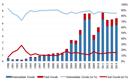 Figure 4 Exports in intermediate and finished products in the metals sector  Source: OECD STAN and author’s own illustration