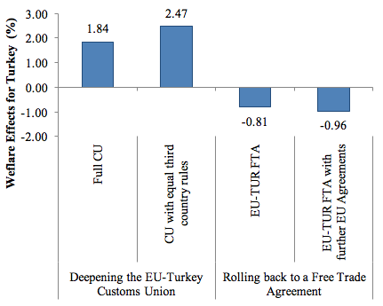 Figure 5 Welfare effects for Turkey: Deepened customs union versus a bilateral free trade agreement  Note: A full CU refers to a situation in which the EU and Turkey include the agricultural and service sectors into the existing customs union agreement. Equal third country rules consider a situation in which Turkey receives an equivalent trade access to third countries as EU exporter. EU-TUR FTA considers a scenario in which the EU and Turkey transform the existing customs union into a bilateral free trade agreement covering all sectors. The last scenario assumes additionally FTAs between the EU and further six regions (TTIP, CETA, Japan, India, MERCOSUR, ASEAN).