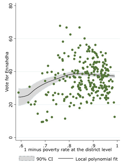 Figure 1. Votes for Ennahdha and district-level wealth Notes: Local polynomial fit weighted by district population with 90% confidence interval. On the horizontal axis is one minus the poverty rate at the district level. On the vertical axis is the share of votes for Ennahdha as a fraction of valid expressed votes. Source: Census of Tunisia 2005 and Instance Supérieure Indépendente pour les Elections 2011.