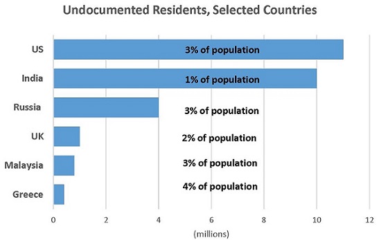 Destination nations: Statistics on migrants in some nations can be unreliable. The UN has estimated that migrants, legal or undocumented, represent 3 percent of the world’s population (UN population data) 