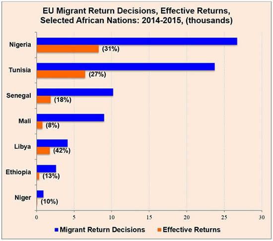 Digging in their heels: Countries struggle to return unauthorized migrants to their homelands, and on average, for the EU, only one in four official return decisions resulted in repatriation during 2014-2015 (Source: EU, Annex 1, Com (2016) 385)