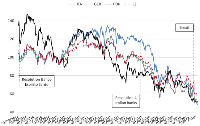 Figure 1 Bank stock indexes, selected Eurozone countries (02 January 2015 = 100)   Note: Index Eurozone (EZ) = Euro stoxx Banks; Index Italy (ITA) = FTSE Italia All Share Banks; Index Portugal (POR) = PSI Financials Gross Return; Index Germany (GER) = DAX Banks. Source: www.investing.com.