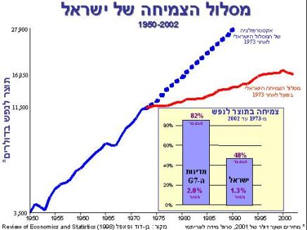 Israeli economic development (blue line indicates projected development had it continued at same pace as prior to Occupation; red line indicates actual growth rate)