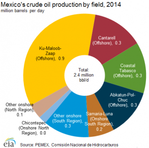 crude_oil_production