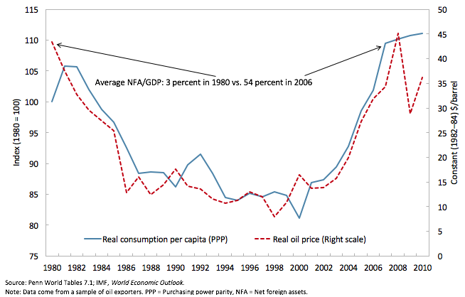Figure 1. A large and persistent decline in welfare: Real consumption per capita and oil price, 1980-2010