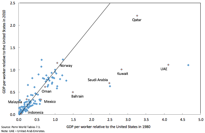 Figure 2. GDP per worker relative to the US, 1980 vs. 2010