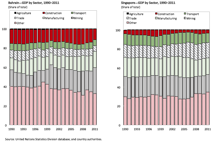 Figure 3. Bahrain vs. Singapore: Output structure, 1990–2011