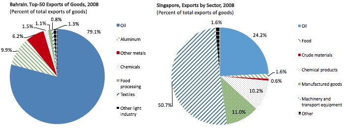 Figure 4. Bahrain vs. Singapore: Goods export structure, 2008