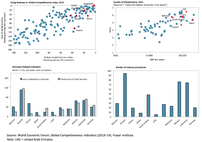 Figure 5. Institutions indicators