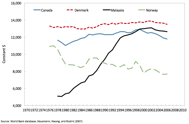 Figure 6. Goods export sophistication, 1976-2006