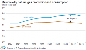 natural_gas_production_consumption