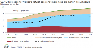 sener_natural_gas_production_consumption