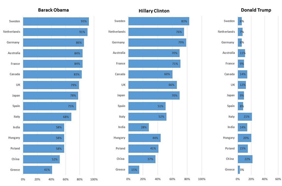 Tough act to follow: A Pew Research Center survey conducted in 15 nations suggests that confidence runs high in US President Barack Obama "to do the right thing regarding world affairs"; Hillary Clinton, former US secretary of State, follows close behind, while doubt lingers about real estate developer Donald Trump (Data: Pew Research Center). 