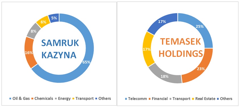 Figure 1: Percentage breakdown of portfolios of Temasek Holdings & Samruk-Kazyna, 2015
