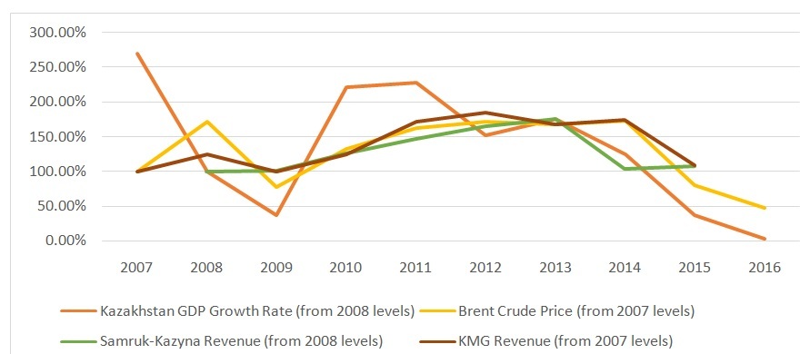 Figure 3: Graph of indices of GDP growth, Brent crude price, and revenue of Samruk-Kazyna and KazMunayGas from 2007-2016 (data obtained from Table 1)